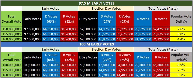 5/n) Based on these assumptions I ran the analysis for the potential Popular vote differential for Biden vs Trump for (97.5M & 100M early votes & 150M, 155M & 160M total votes)