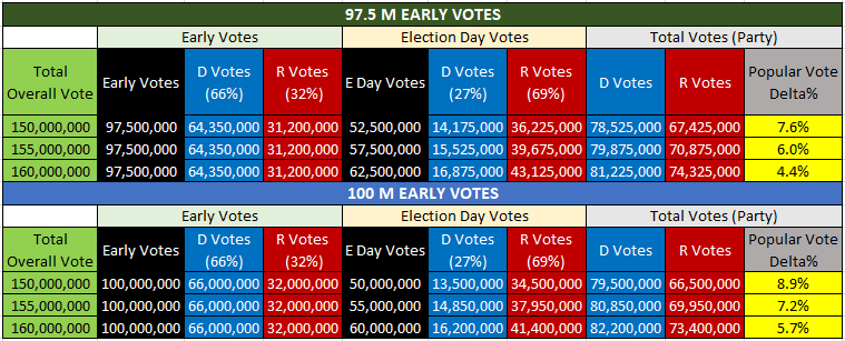 6/n) It seems that Biden could have a popular vote % delta of ~4.4 to 8.9% vs Biden.