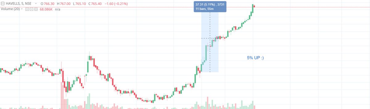 PrizactionTrade's tweet photo. Lets see how far it can go up .. till now 5% Up

#havells 
#trading 
#TRADINGTIPS https://t.co/MUrVee0GPO
