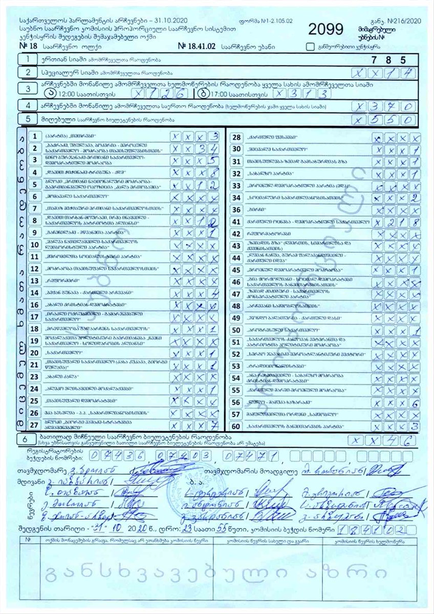4/ In 2016 parliamentary elections this was the most successful UNM polling station. This year UNM received 16 times less. Instead of UNM, votes went to other opposition parties, particularly European Georgia.