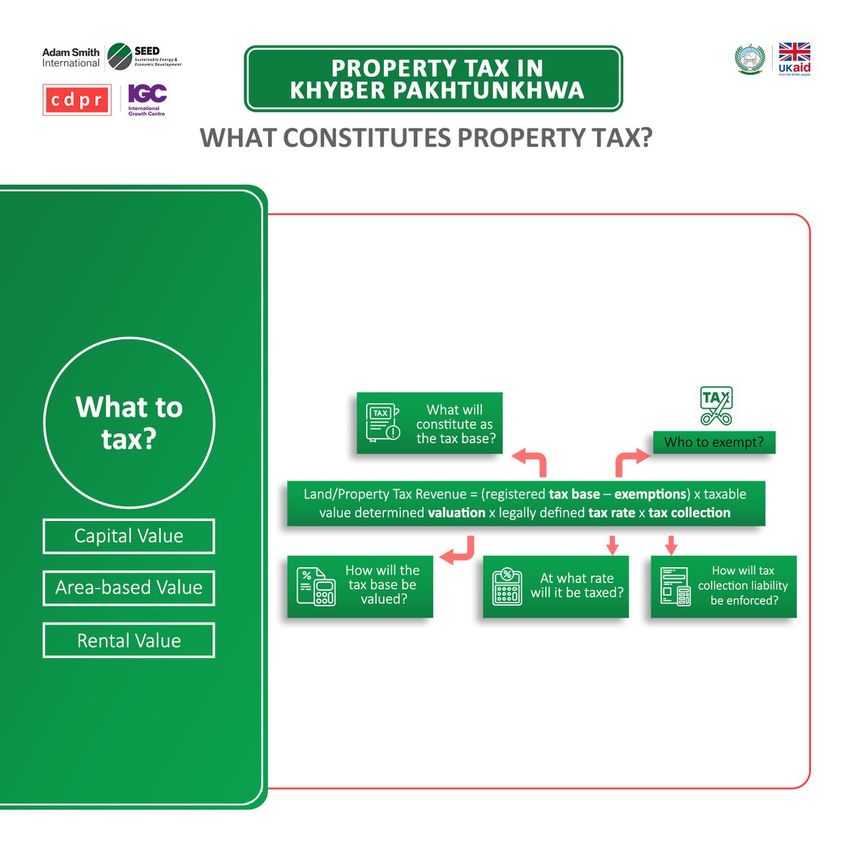 SEEDinPakistan's tweet photo. Graphical excerpts explaining gist of the Policy Note on Property Tax Reforms in Khyber Pakhtunkhwa. The document is formulated by SEED with its partners
@CDPRPak and @The_IGC @HaqMahbub . It presents a framework to guide #UIPT reforms in KP. #reformingKP #investinKP https://t.co/sMVrZ4ynyU