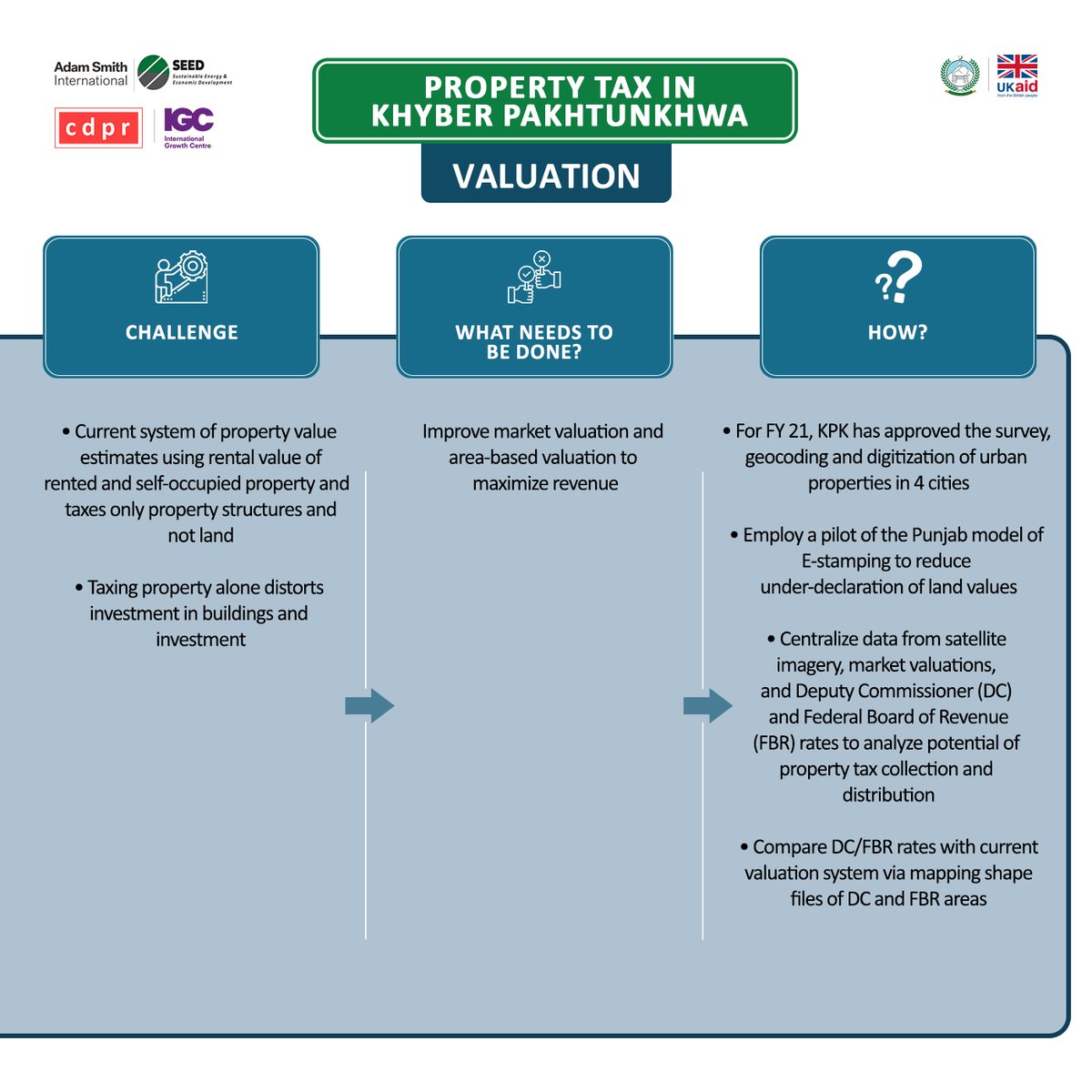 SEEDinPakistan's tweet photo. Graphical excerpts explaining gist of the Policy Note on Property Tax Reforms in Khyber Pakhtunkhwa. The document is formulated by SEED with its partners
@CDPRPak and @The_IGC @HaqMahbub . It presents a framework to guide #UIPT reforms in KP. #reformingKP #investinKP https://t.co/sMVrZ4ynyU