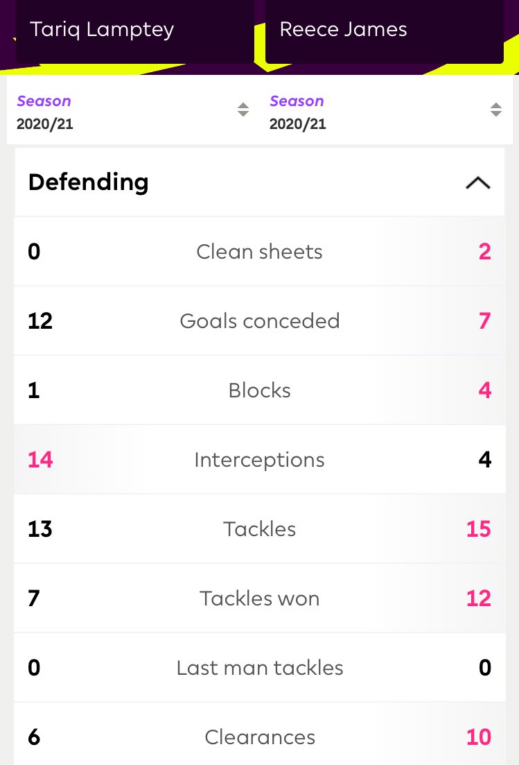 Defending: Most people making comparisons have said Lamptey is better defensively.Stats show that he makes a lot of interceptions and more ball recoveries but other than that, Reece James is clear. Blocks, tackles, clearances, aerial battles.