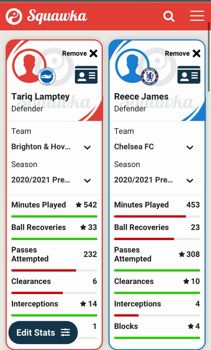 Defending: Most people making comparisons have said Lamptey is better defensively.Stats show that he makes a lot of interceptions and more ball recoveries but other than that, Reece James is clear. Blocks, tackles, clearances, aerial battles.