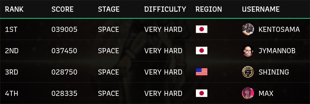 kentosama_retro's tweet photo. New Challenger! @1985MAX2 your greatest highscore was beaten by @ShiningBZH the QA Tester of Irena Genesis Metal Fury! Hope to stay number one for a while! 😤 #highscore #megadrive #segagenesis #online #password #leaderboard #challenge #arcade #scoring #megascore https://t.co/MiPHJbdVl6