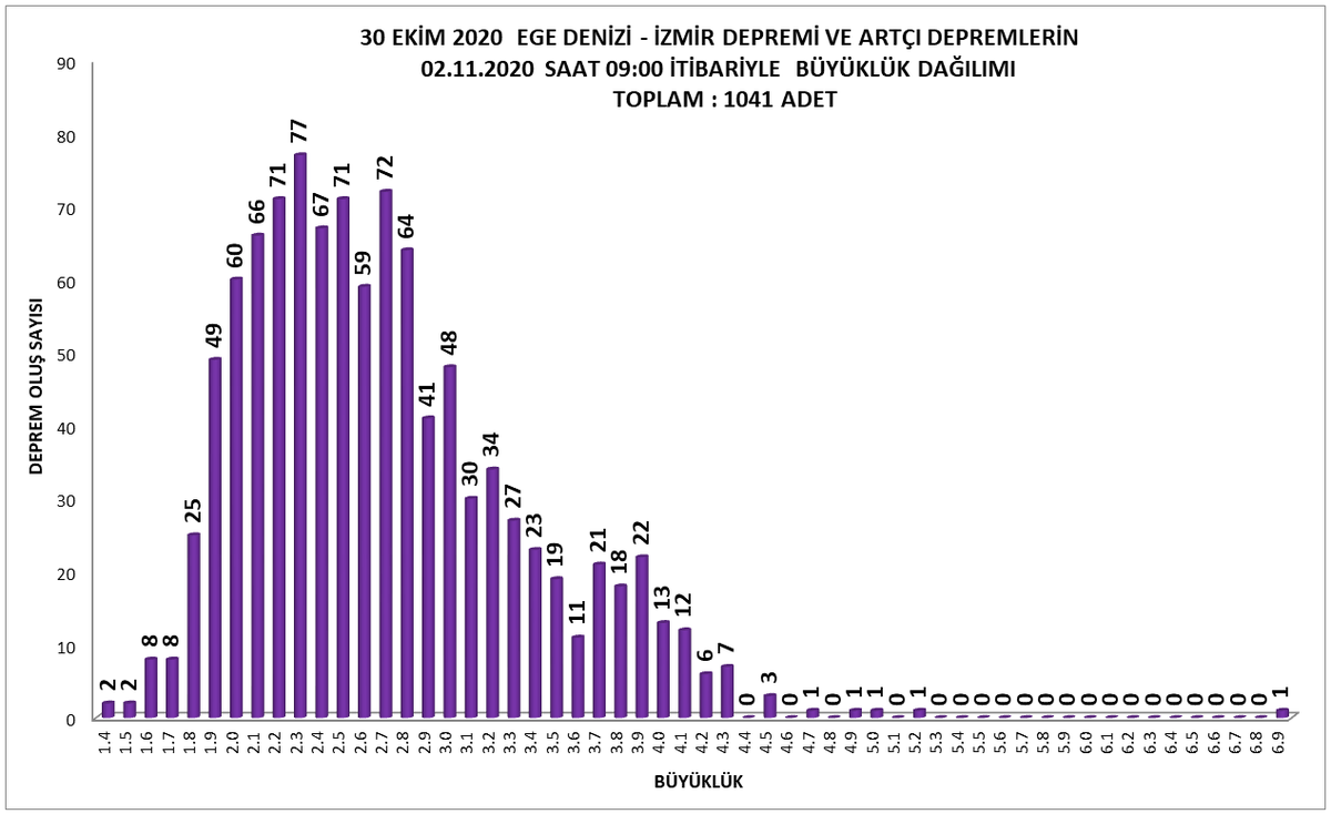 30 Ekim 2020 saat 14:51’de Ege Denizi’nde Sisam adasının kuzeyi ile Doğanbey meydana gelen Mw=6.9 büyüklüğündeki depremin ardından 2 Kasım 2020 saat 09:00 itibarıyla bölgede 45 tanesi M =4.0 ve üzerinde olan toplam 1041 artçı deprem çözümü yapılmıştır.