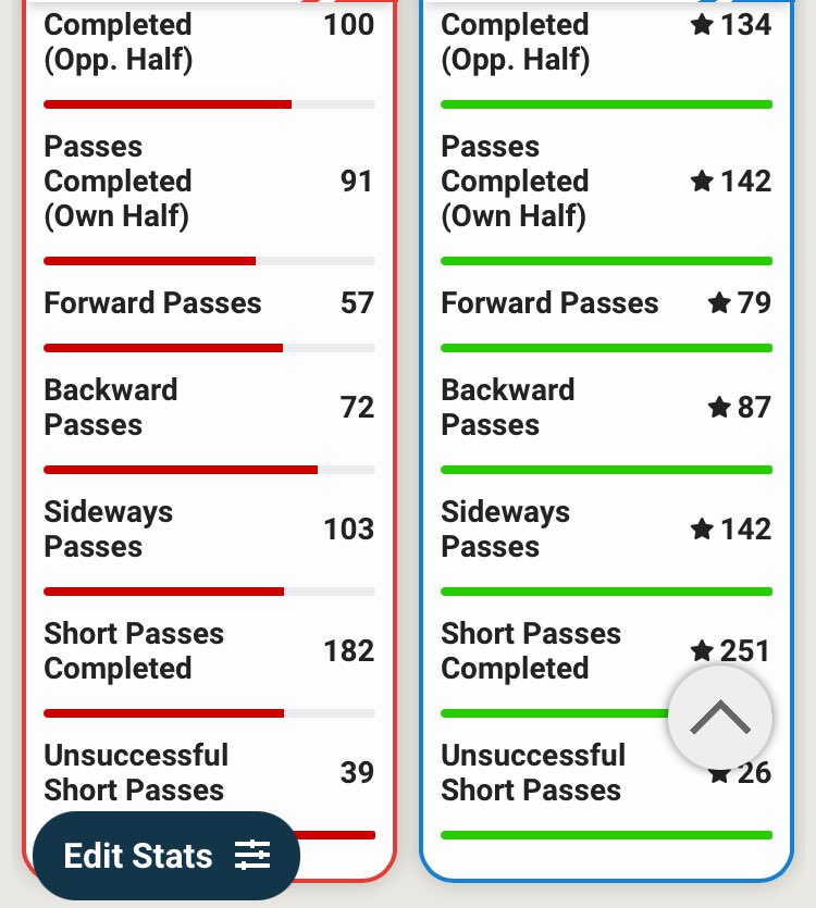 Team play: Chelsea rely on Reece James a lot for width and cross deliveries. RJ has the numbers, Lamptey has a far more superior cross accuracy. Albeit, Lamptey fails in every other aspect and is very untidy in possession, with both short and long passes.VERDICT: Reece James