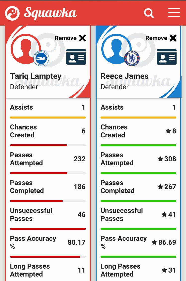 Team play: Chelsea rely on Reece James a lot for width and cross deliveries. RJ has the numbers, Lamptey has a far more superior cross accuracy. Albeit, Lamptey fails in every other aspect and is very untidy in possession, with both short and long passes.VERDICT: Reece James