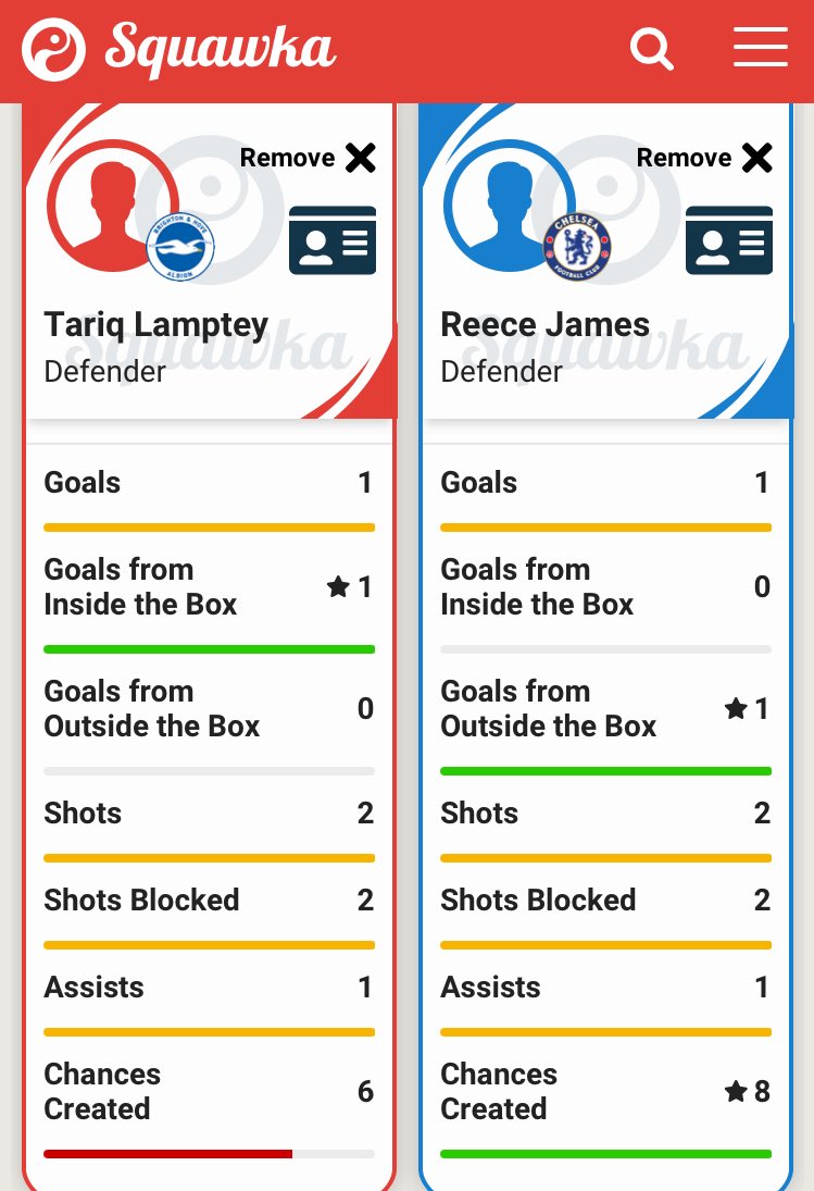 Attack: They both have 1G/1A. But it appears Lamptey penetrates the box more as he has won more penalties with his pace and trickery.Reece has created more chances though. Obviously Reece has played 89 less minutes, and the fact that his goal was a beauty?VERDICT: Reece James