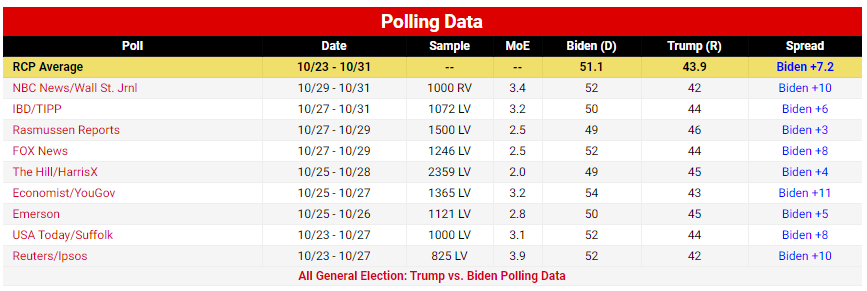 IGTradingFloor's tweet photo. Ahead of tomorrow's US election
- National average polling shows a lead for Biden of 7.2ppts
However, average polling is much tighter across key battlegrounds with Biden only having a 3.2ppt lead https://t.co/kaC6FPNkOL