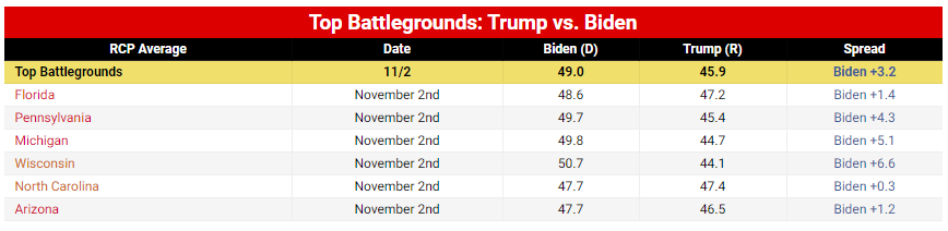 IGTradingFloor's tweet photo. Ahead of tomorrow's US election
- National average polling shows a lead for Biden of 7.2ppts
However, average polling is much tighter across key battlegrounds with Biden only having a 3.2ppt lead https://t.co/kaC6FPNkOL