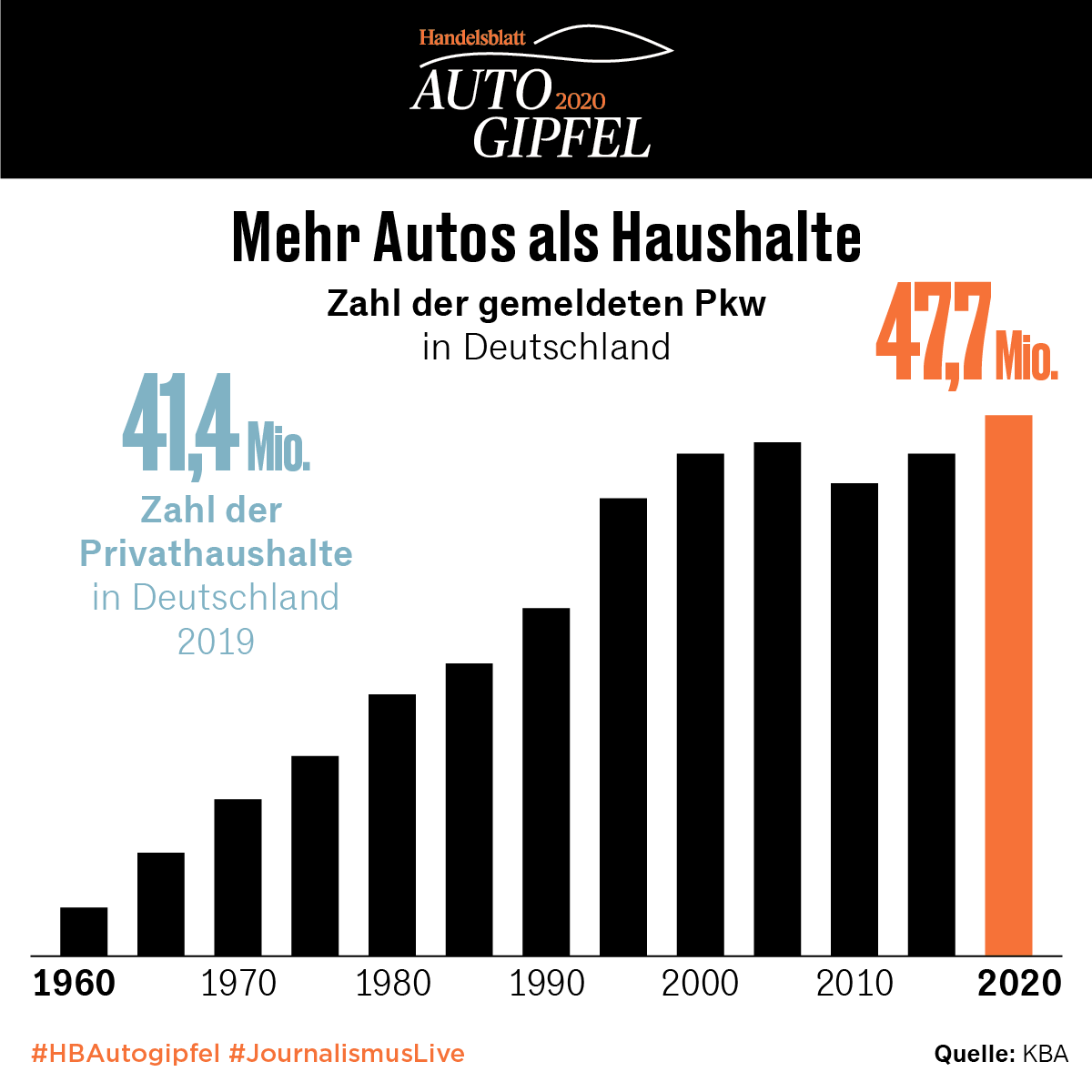 Die Autobranche ist einer der wichtigsten deutschen Industriezweige – und sie durchläuft gerade ihre größte Transformation. Darüber wird diese Woche ab heute auf den Mobility Days und beim Handelsblatt-Auto-Gipfel diskutiert. #HBAutogipfel