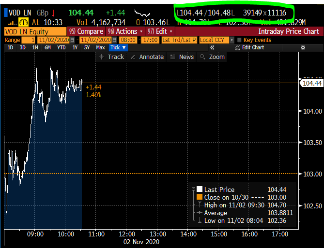 To demonstrate market depth, below is the chart of Vodafone shares. The green circled data shows the bid/offer to the left with the number of shares on the right (the format 1x2). This tells you that you can sell 39,149 shares @ 104.44 or buy 11,116 @ 104.48