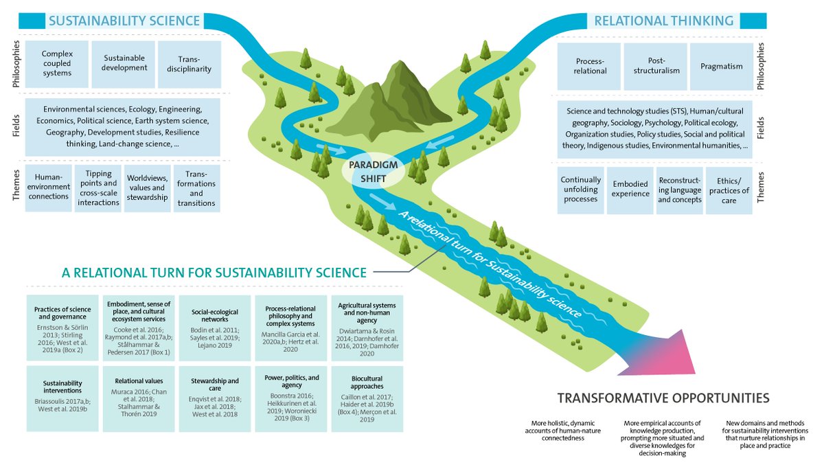 Can we build close, sustainable connections btw ‘humans’ & ‘nature’ when our basic concepts are based on their separation? In this paper  @JamilaHaider @SStlhammar  @StephenWoroniec & I show how relational thinking is changing  #sustainability science:  https://bit.ly/2Jw3VoV 1/