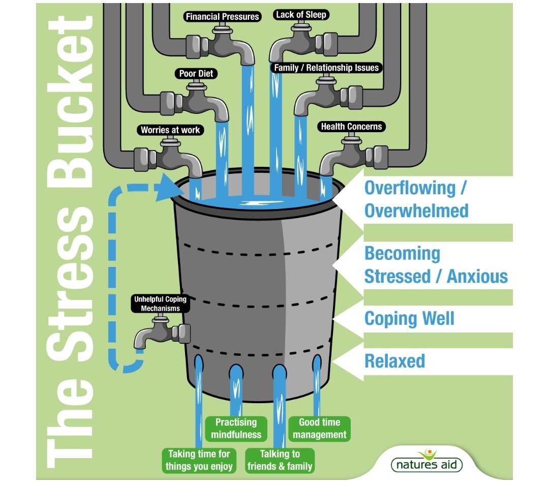 It's stress awareness week November 2020 <a href="/ISMA_UK/">Stress Management</a> .See our staff Health and wellbeing pages for more on the stress bucket, tips on avoiding it overflowing and lots more #NHS support and resources internally available #stress #MondayMorning
intranet.chesterfieldroyal.nhs.uk/staff_wellbein…