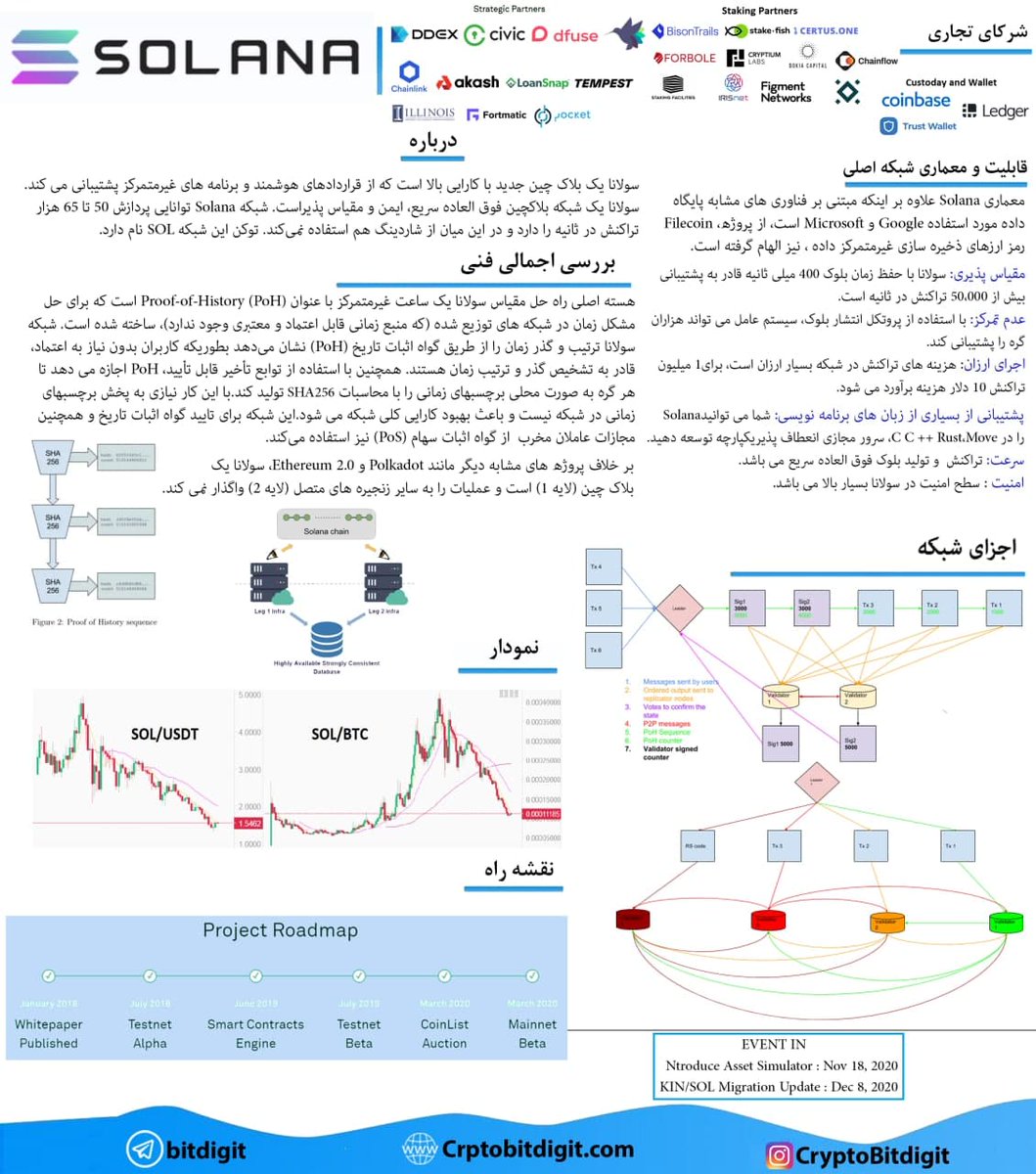 mcrypt6's tweet image. #SOL
#SOLANA
دوستان تحلیل فاندا و تکنیکال بصورت خلاصه همراه با مهمترین خبر مربوط به ارز #SOL هستش .لطفا مطالب رو انتشار بدید ممنون از حمایت شما عزیزان 🌹تا انرژی بیشتری برای میکرو آنالیز اختصاصی خودمون رو داشته باشیم🌹🙏
اینستاگرام:
instagram.com/cryptobitdigit/
