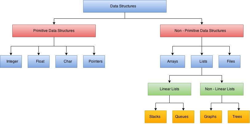 Типы структуры данных c. Data structures. структуры данных c#. data structure types. структура datatable c#.