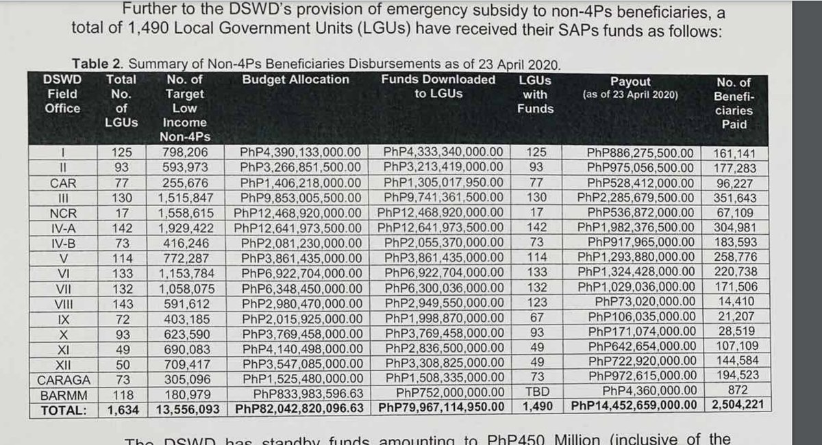 Pinaka-fascinating part though sa reports na 'yan ay ito, and number of poor officially according to DSWD ay 17 million. Na nadagdagan ng over 2 million pa, if we are talking about the distribution of assistance. That's a very small number of poor isn't it?