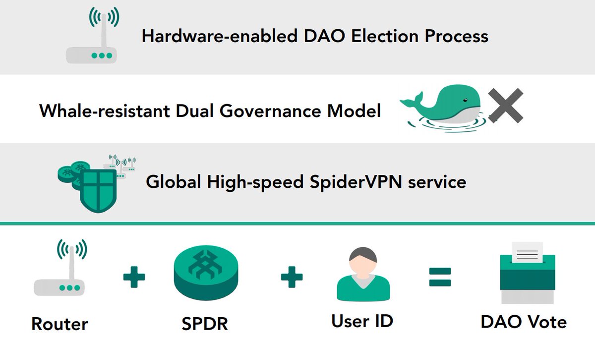 SpiderDAO looks to solve this issue by introducing a dual-governance model that bundles hardware & software tools with on-chain elements, providing a ‘whale resistant’ governance solution.