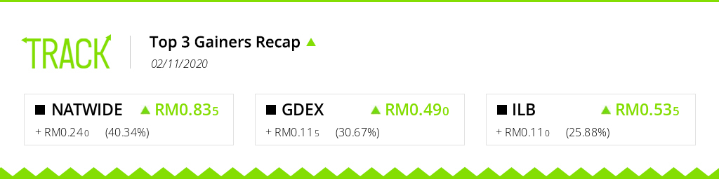 trackmarketMY's tweet photo. GAINERS RECAP: The highest gaining tickers on #BursaMalaysia for the trading day of 02/11/2020 are #NATWIDE, #GDEX and #ILB! Track your investments live on https://t.co/sVes0mJlxU. #Malaysia #Bursa #Portfolio #trading #stocks https://t.co/onDuhjeVc2