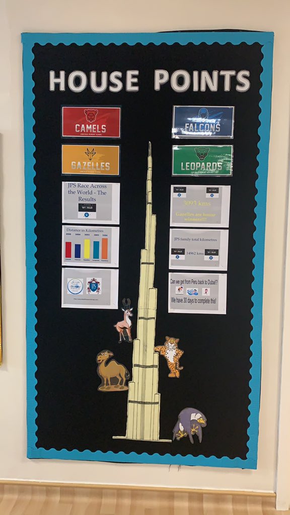 🌍The JPS race across the world 

🔉 Congratulations to our <a href="/JPSDubai/">GEMS JPS</a> teachers with 3364kms in October! 

🟡 House winner was Gazelles with a huge 3093kms! 

🌍 We’ve made it to Peru and as part of the <a href="/DXBFitChallenge/">Dubai Fitness Challenge</a> we are seeing if we can make it back to Dubai! 
#dubai30x30