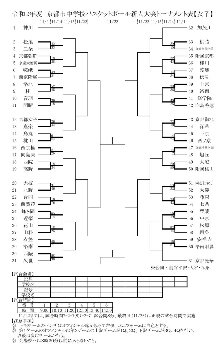 クルミナル Culminar On Twitter 令和2年度 京都市中学校バスケットボール新人大会 結果勝ち上がり 男子 Https T Co Rlpkk97k0f 女子 Https T Co T3ct2ofnd1 男子 優勝 京都精華学園 ２位 修学院 ３位 中京 ４位 大枝 女子 優勝 京都精華学園 ２位