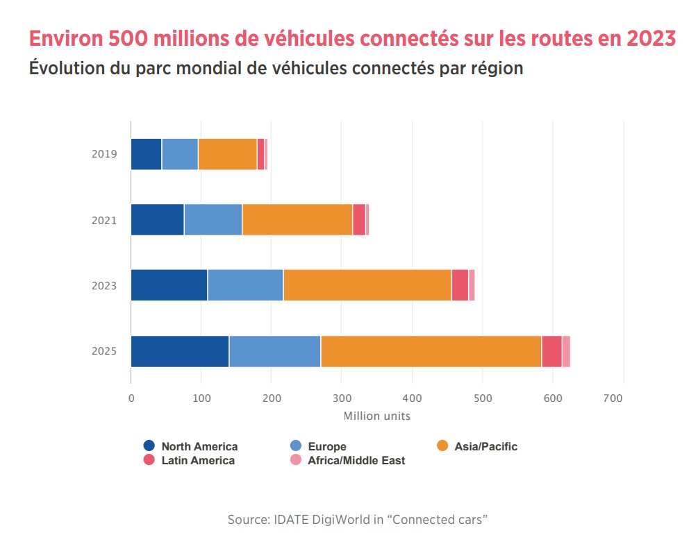 IDATE_SAS's tweet photo. [#YEARBOOK📗] #AutonomousVehicules - #DidYouKnow

In 2019, 194 million vehicles are "connected". IDATE DigiWorld predicts that their number will reach 490 million in 2023! Nearly half of them (49%) will circulate in Asia/Pacific.

👉https://t.co/f2iE9AjM8v https://t.co/vxgjCjGps2