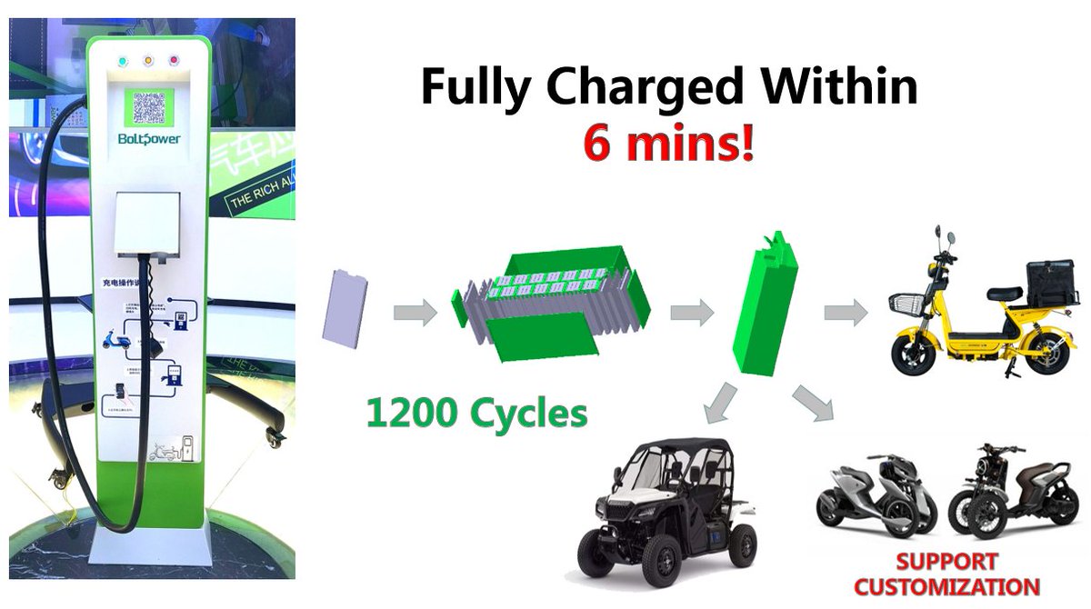 QingchenE's tweet photo. Boltpower Quick Charing System is a micro-traffic solution with charging pile as the core, battery as the foundation, and sales network as the link. 
Quick charging is used to solve social focus issues such as difficulty in charging, slow charging, and unsafe charging
#ebike https://t.co/RXh01ZIIDy