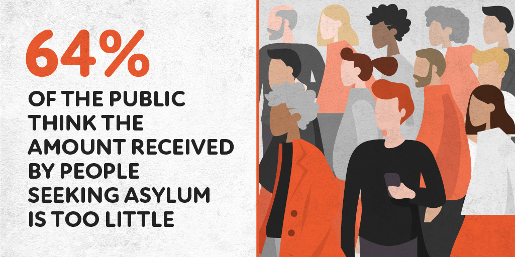 We also commissioned opinion polling among voters in the 35 most marginal seats won by the Conservatives at  #GE2019. A large majority think current asylum support rates aren’t enough for people to be able to live on.