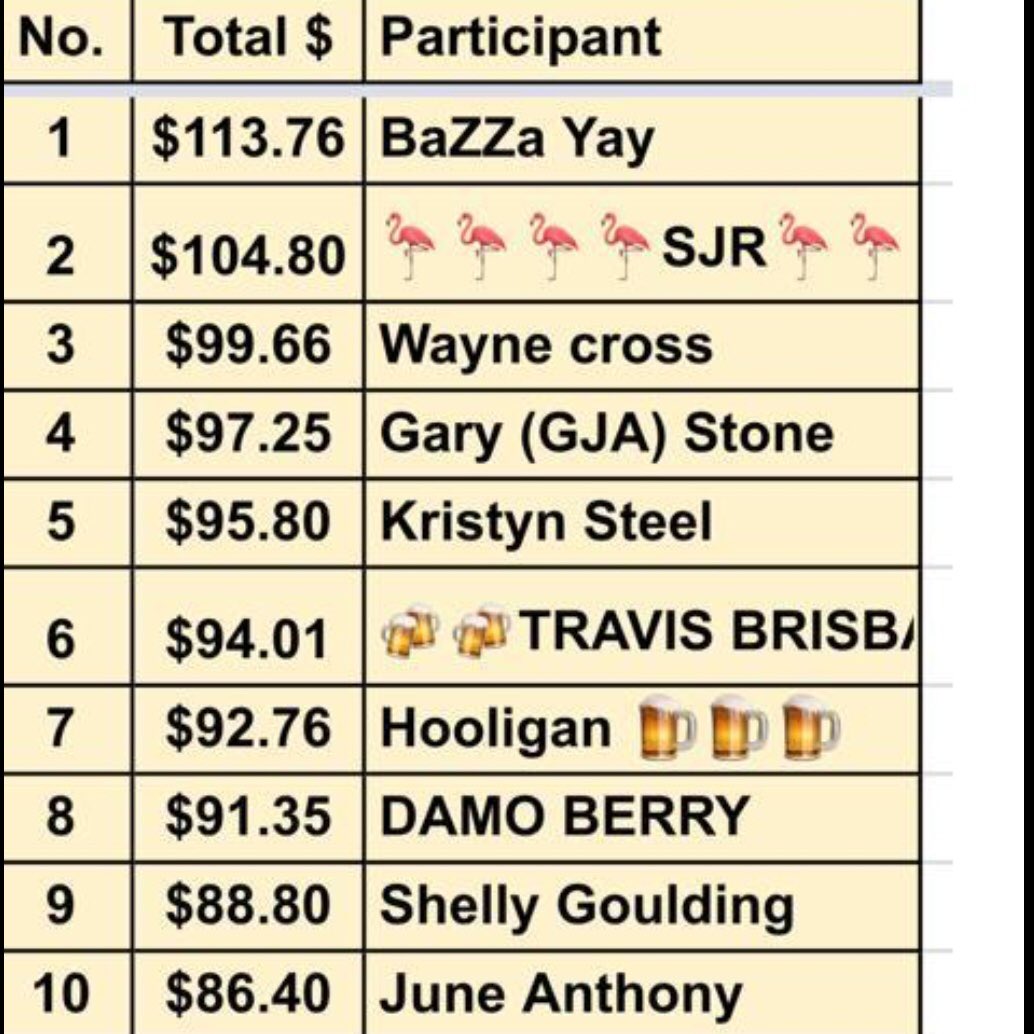 Funters3's tweet photo. 🏇🏆 BaZZa Yay is the star! Congratulations!
Thanks all for playing! 🙏🏽

#MelbourneSpringCarnival #fun #horseracing #tipping #competition #funters #fun #funting #punting #SpringCarnival #MoonahLinksGolf #SimplyFreshFruit #Burnley #Sportsbet #MelbRacingClub #MooneeValleyRacingClub https://t.co/We5gQ0IYUh