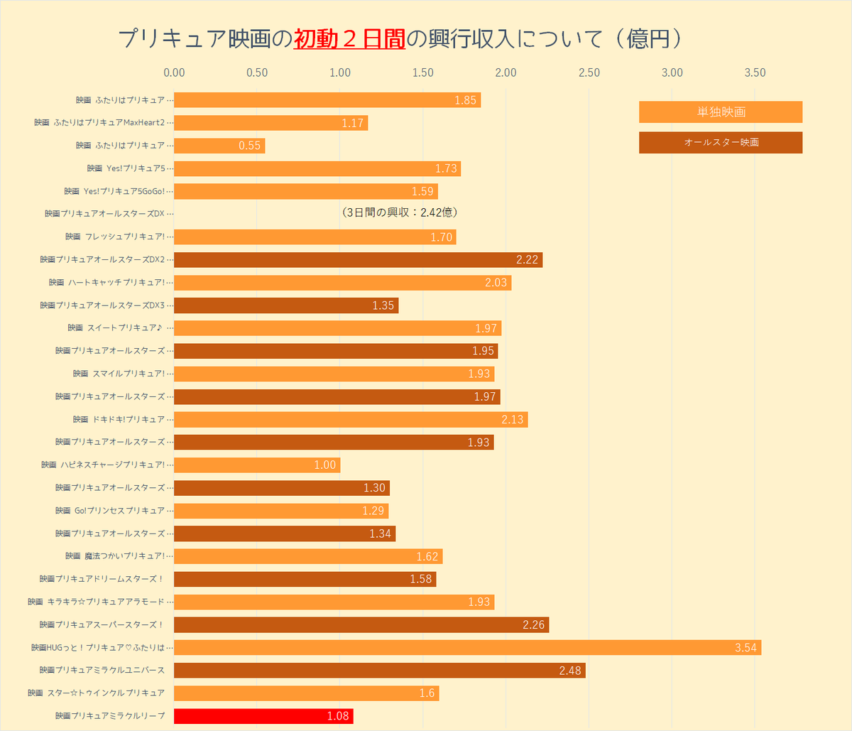 Kasumi ねとらぼでプリキュア記事連載中 映画プリキュアミラクルリープ初動数値でました ２日間で動員9万7000人 興収1億800万円でした T Co Ncpvsvpy92 コロナに加えファーストデイも重なり 興行収入としてはあまり良くない数字ですが これは