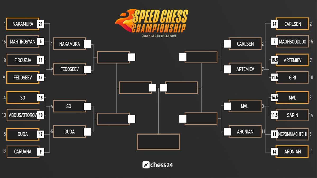 chess24com's tweet photo. 22-year-old Russian Vladislav Artemiev will take on Magnus Carlsen in the #SpeedChess quarterfinals after knocking out Anish Giri 15.5:11.5! Report: 

https://t.co/lVmcZ7gPTS 

#c24live https://t.co/JsBfzW1Pp8