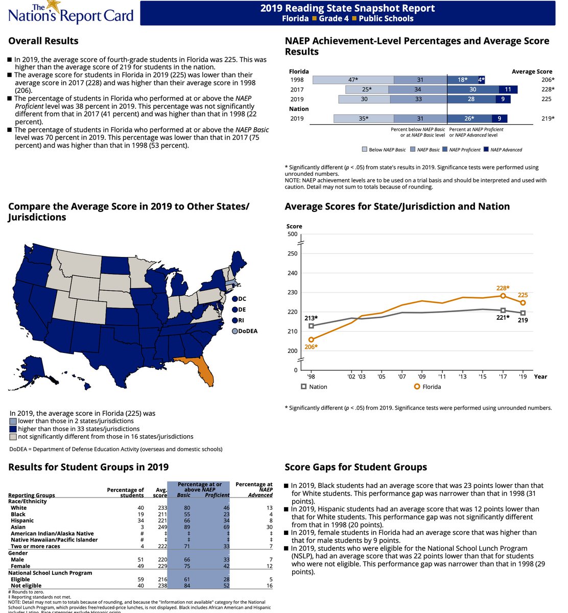 Apparently higher NAEP scores