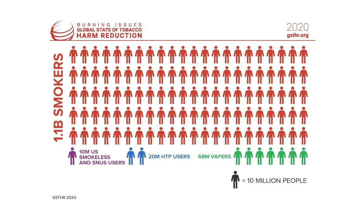 brentstafford's tweet photo. New report from the Global State of Tobacco Harm Reduction reveals only nine users of safer nicotine products for every 100 smokers worldwide - experts argue global tobacco control must ... | Curated on - https://t.co/hM9Qj56D5N #VAPINGRESEARCH #SMOKING #CESSATION #vaping #ecig https://t.co/RBkhiMXvxU