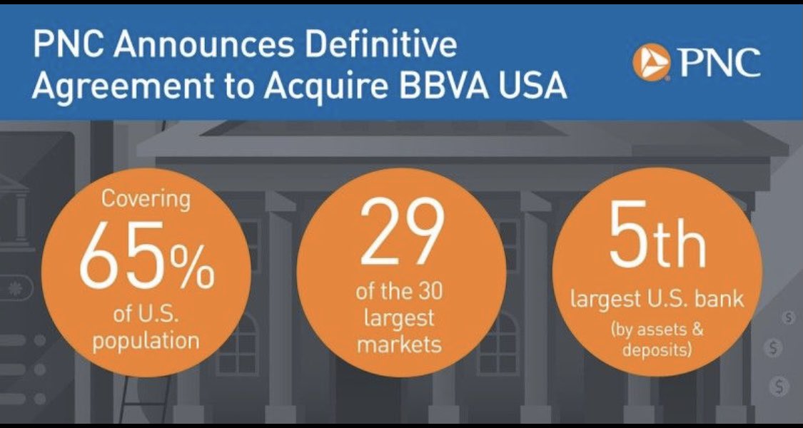 Exciting day for PNC!  Wonderful news... PNC announces agreement to buy BBVA USA, creating the nation’s 5th largest bank by asset size.  Awesome company, amazing philanthropic mission and blessed to be on the team...