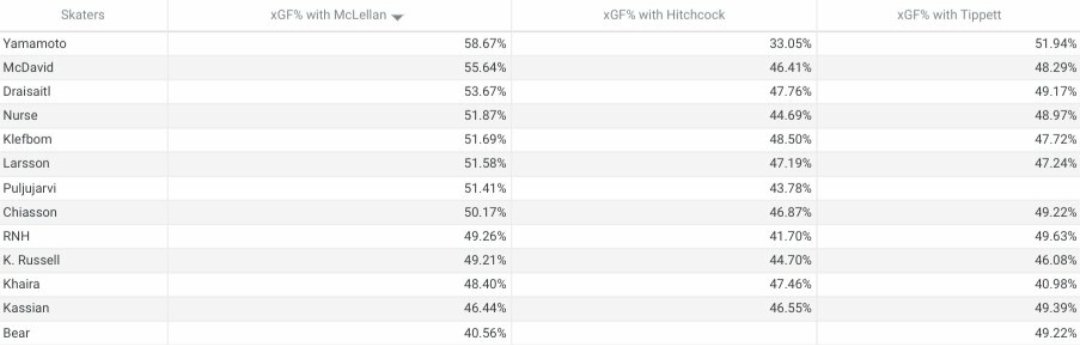 This is a thing I made a while back, and it shows most players under McLellan, Hitchcock and Tippett, and every player, with the exception of Kassian, Nuge (by a small margin), and Bear (small sample), did worse without Mclellan, especially guys like Nurse, Drai, and McDavid.