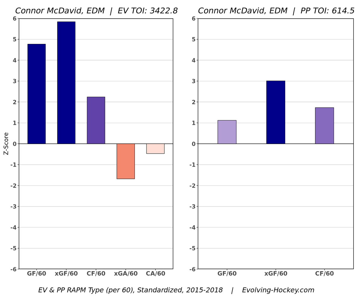 Below are McDavid's RAPM charts under McLellan, and his charts in 18-19 and 19-20. The one on the very left is under McLellan, and the other two are 18-19 and 19-20. What they show is that McDavid has regressed in the past two years: offensively, and especially defensively.