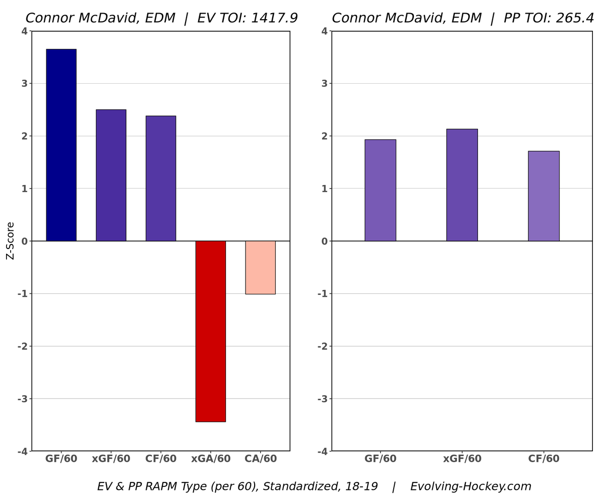 Below are McDavid's RAPM charts under McLellan, and his charts in 18-19 and 19-20. The one on the very left is under McLellan, and the other two are 18-19 and 19-20. What they show is that McDavid has regressed in the past two years: offensively, and especially defensively.