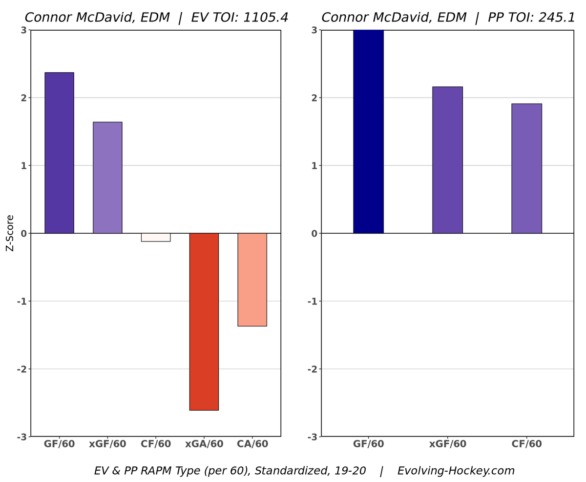 Below are McDavid's RAPM charts under McLellan, and his charts in 18-19 and 19-20. The one on the very left is under McLellan, and the other two are 18-19 and 19-20. What they show is that McDavid has regressed in the past two years: offensively, and especially defensively.