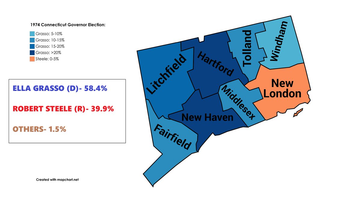 Next up is Connecticut! Democratic Congresswoman Ella Grosso easily defeated fellow Republican Congressman Robert Steele to flip the state from red to blue. Grosso was heavily recruited to run for a while and when she finally did, she won big!
