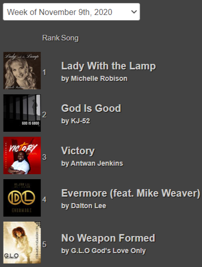 christ_radio's tweet photo. TOP 5 RADIO SONGS This Week at Christian Radio Chart! @Michell85718549 @kj52 @aljenkinsmusic @daltonleemusic @GLOgodsloveonly https://t.co/edNi842HSs #ChristianRadio #ChristianMusic #GospelRadio #GospelMusic https://t.co/EyTpidt9NH
