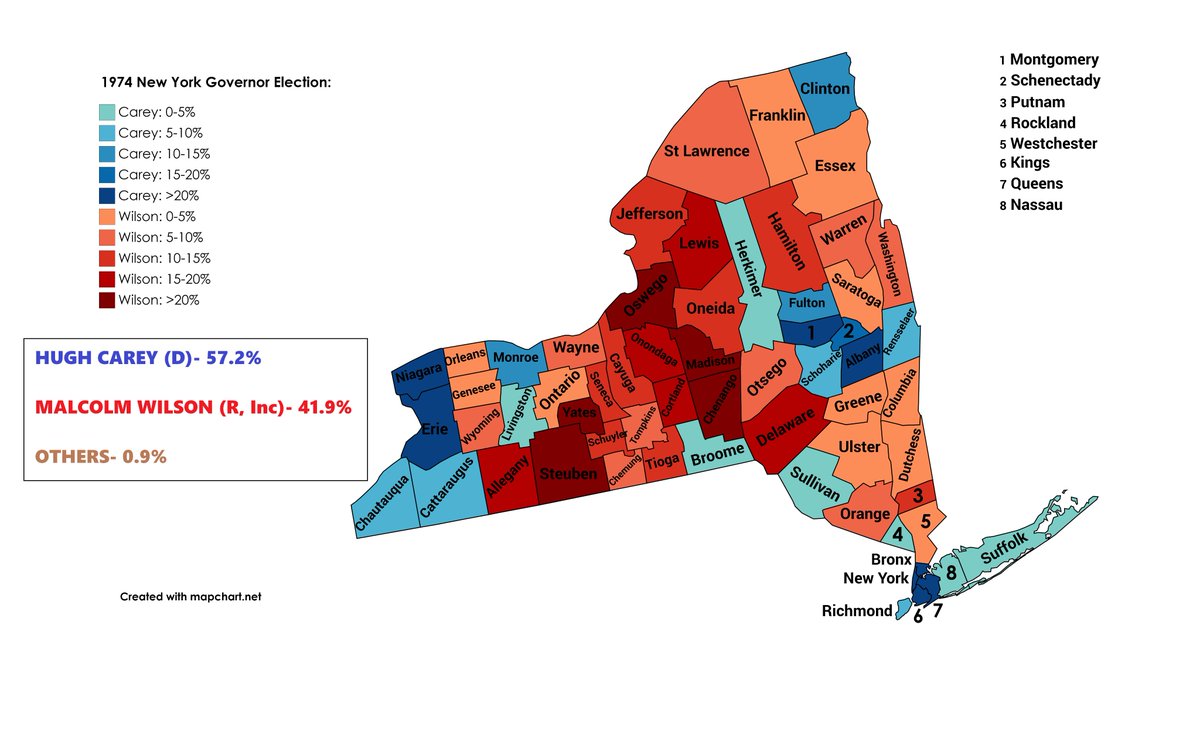 Next up is New York! Democratic Congressman Hugh Carey became the first Democratic Governor of New York since 1958 when he easily defeated Republican Governor Malcolm Wilson.