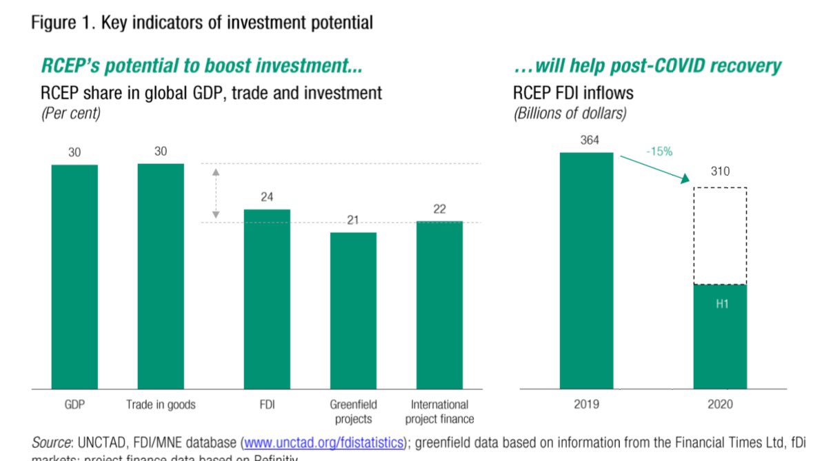 Jamesunctad's tweet photo. The just-signed #RCEP is the world’s largest trading and investment agreement, uniting 15 Asian nations. It has a great potential for attracting more investment from both within and outside the RCEP region. See @UNCTA assessment. https://t.co/stCGM4FpWF https://t.co/JyvlbNdt17