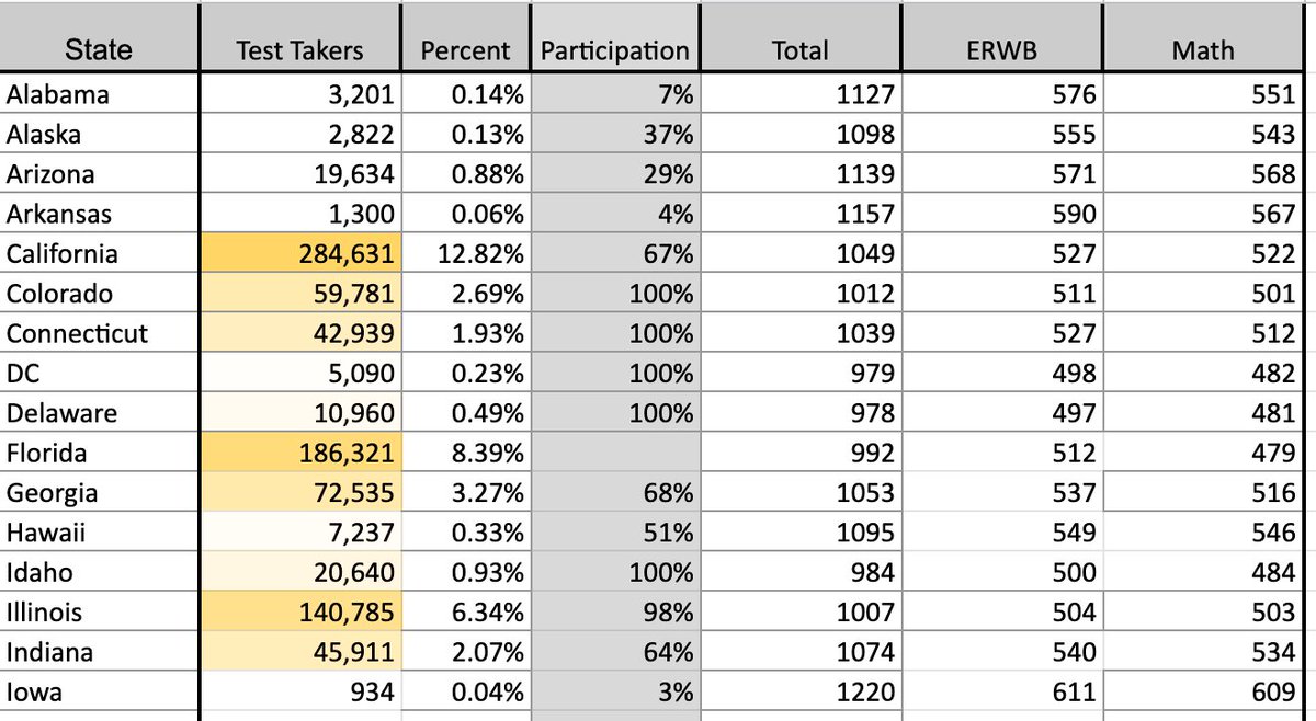 but.. all that testing earned it one of the lowest average  #SAT scores among states A through I
