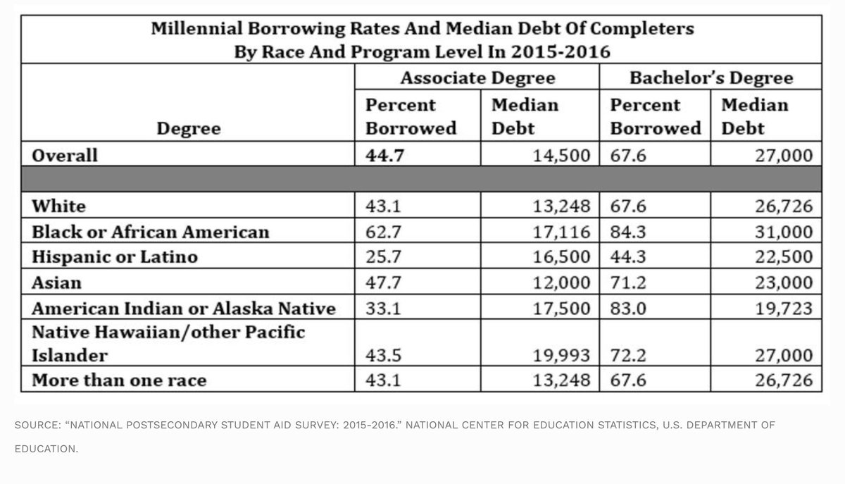 This was Black taxpayer money that WE WORKED HARD FOR.THEY WERE STEALING OUR MONEY to build white generational wealth. But I said I won't get into it. How does this play out?Well, notice that college borrowing damn near mirrors wage inequality!Would you look at that!