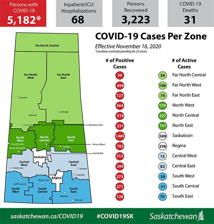SKGov's tweet image. There are 181 new cases of #COVID19SK to report on November 16, 2020, bringing the provincial total to date to 5,182 cases. 
More at saskatchewan.ca/government/new…