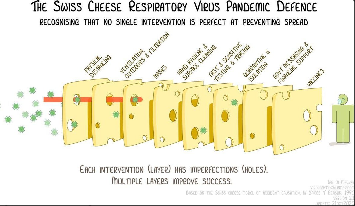 You may be familiar with James Reason's swiss cheese model for system failures, but what about for #COVID19? Neat illustration by <a href="/MackayIM/">Ian M Mackay, PhD (he/him)</a> showing COVID defense mechanisms and how multiple layers can help keep us safe.