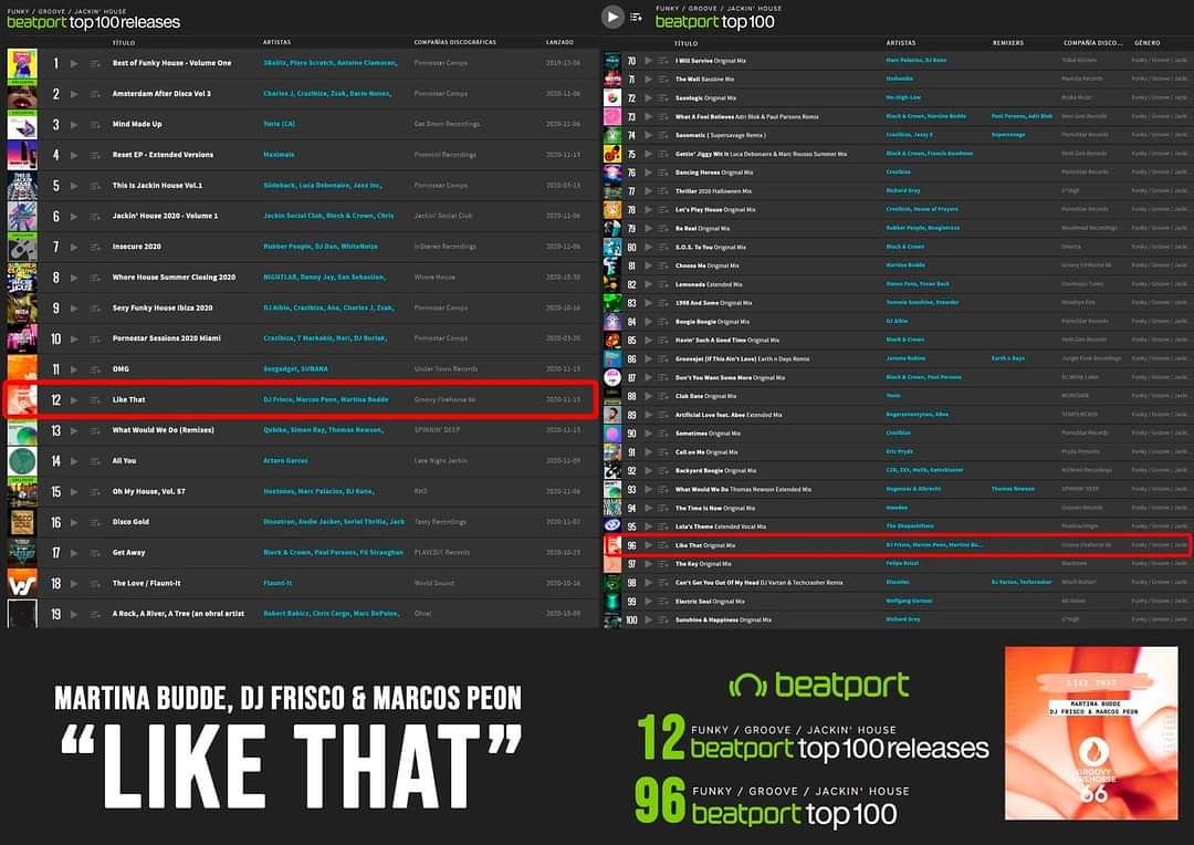 Ni en nuestros mejores sueños lo podíamos haber imaginado!!!
En tan sólo 3 días nos hemos situado en los TOP Jackin House de Beatport !!!!
Nº 12 - Beatport TOP 100 Releases Jackin House 
Nº 96 - Beatport TOP 100 Jackin House
#jackinhouse #housemusic