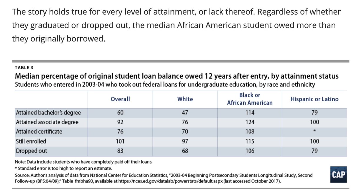 So it makes sense that Black students owe a little more money than white students, right?WRONG!12 years after college, the average Black student loan borrower owes MORE MONEY THAN THEY BORROWED.How?