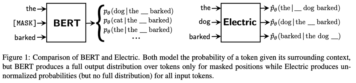 lmthang's tweet photo. If you like ELECTRA, check out Electric, our new #emnlp2020 work that brought over energy-based model perspective ;) Electric produces fast pseudo-likelihood to improve speech recognition &amp; translation reranking. Github: https://t.co/ErnTR4llRL &amp; paper https://t.co/N2DzPJ3ksb https://t.co/UfPYPnUDXS
